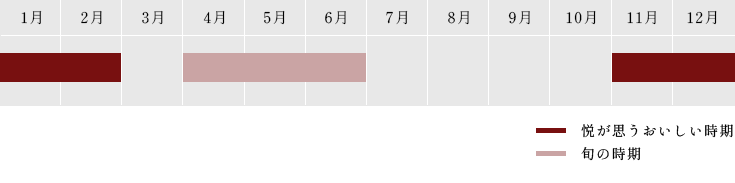4月～6月・11月末～2月（色を変える　「悦が思うおいしい時期」）