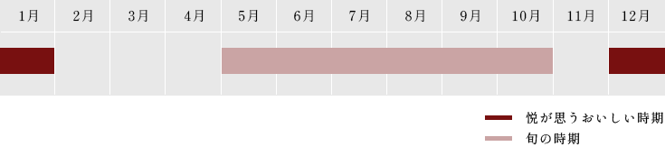4月～6月・11月末～2月（色を変える　「悦が思うおいしい時期」）