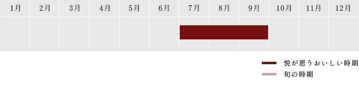 4月～6月・11月末～2月（色を変える　「悦が思うおいしい時期」）