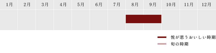 4月～6月・11月末～2月（色を変える　「悦が思うおいしい時期」）