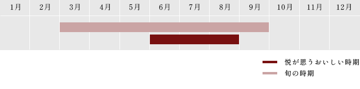 4月～6月・11月末～2月（色を変える　「悦が思うおいしい時期」）