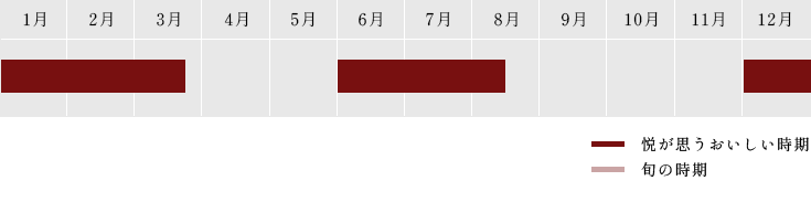 4月～6月・11月末～2月（色を変える　「悦が思うおいしい時期」）